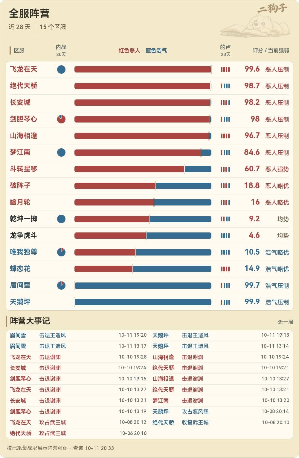 全服阵营：强弱、内战标记、的卢与近一周大事记