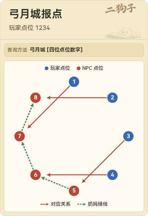 弓月城查询结果