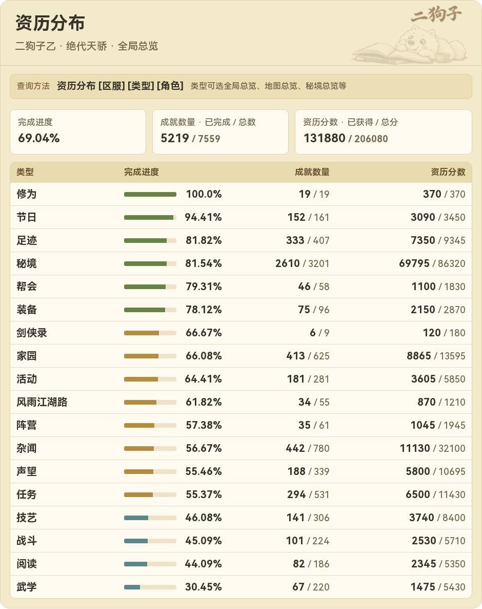 资历分布查询结果