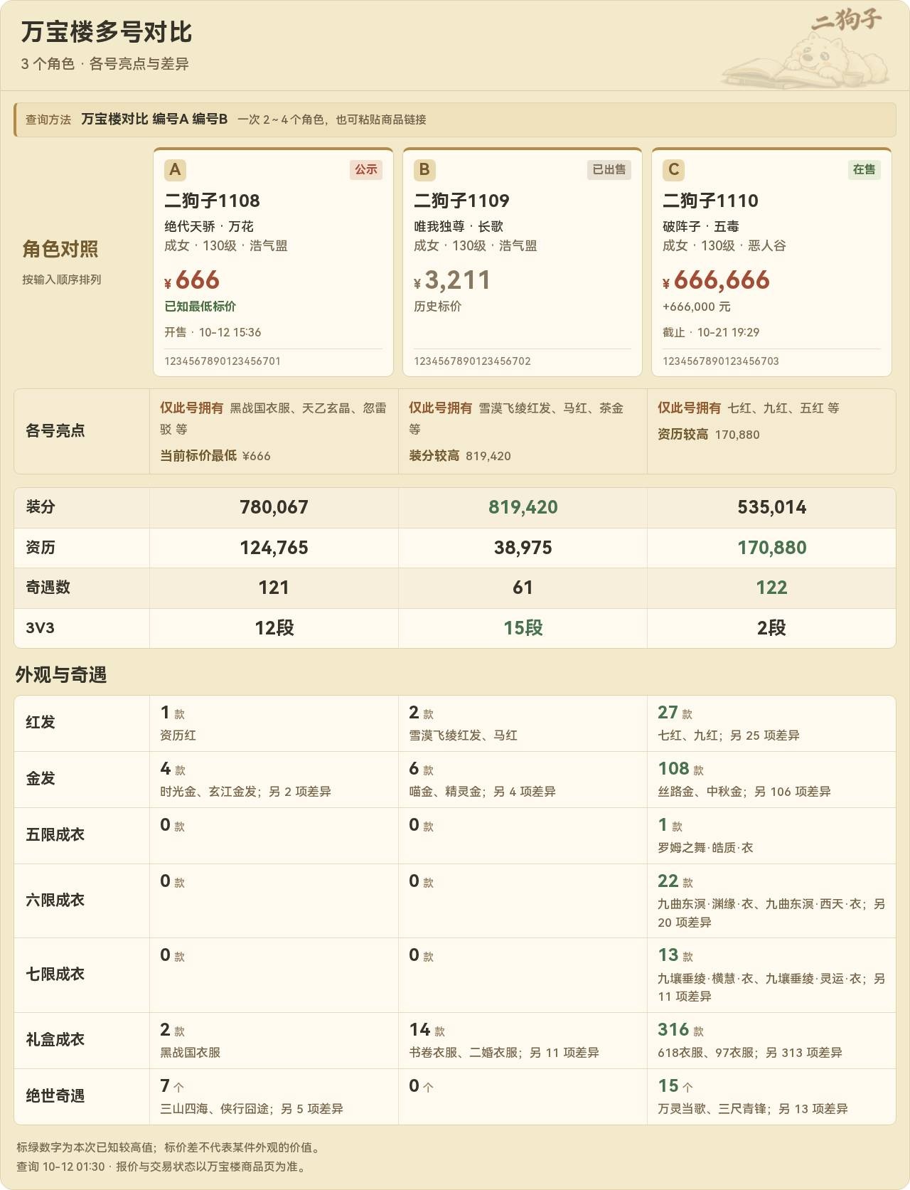三个商品的价格、角色资料和收藏对比